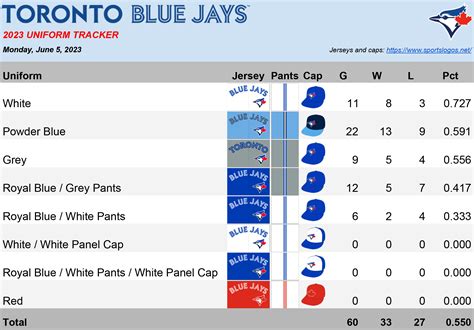 Tracking the 2023 Blue Jays Uniforms (June 5, 2023 edition) : r ...