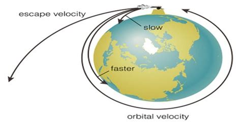 Escape Velocity - QS Study