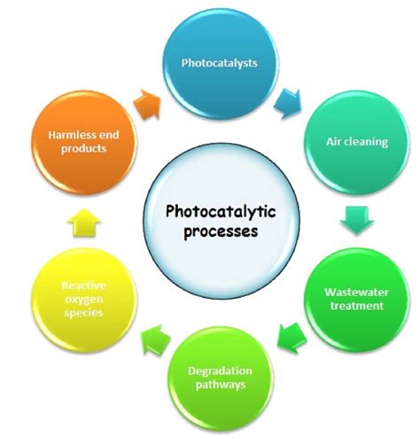 Catalysts | Free Full-Text | Photocatalytic Degradation of Organic and ...