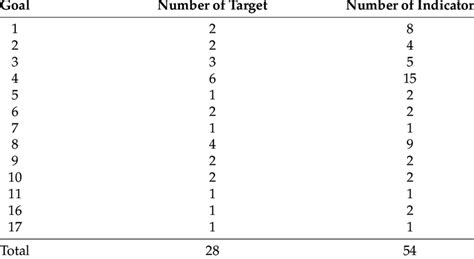 Summary of Selected SDG Indicators. | Download Scientific Diagram