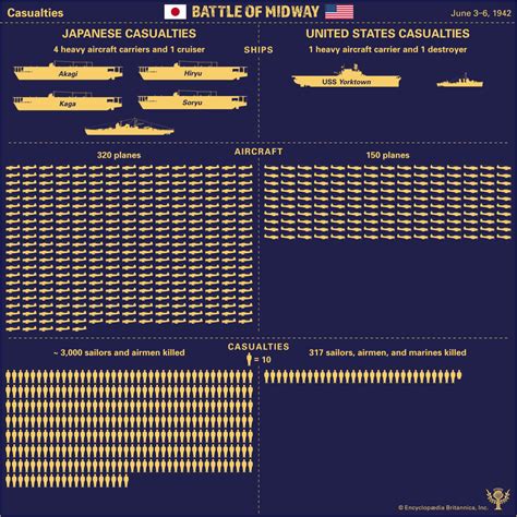 Casualties from the Battle of Midway - Student Center | Britannica.com