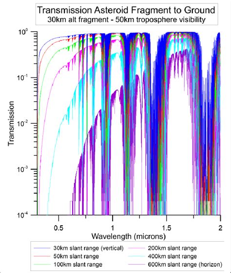 -Atmospheric transmission vs wavelength from 0.3 to 2 microns vs slant ...