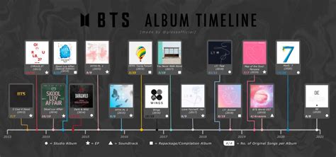 A Timeline of BTS’ Discography : bangtan | Album bts, Bts, Bts albums ...