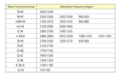 IR Spectroscopy Functional Groups | Ir Absorbance Table. | MCAT tips ...