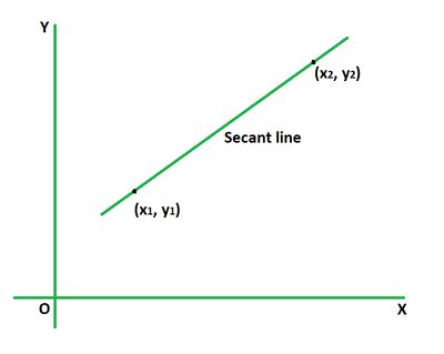 Slope of the Secant Line Formula - GeeksforGeeks