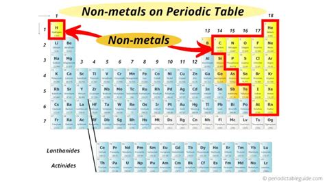 Where are Nonmetals located on the Periodic Table? (+Images)