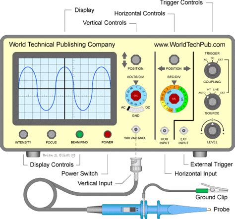 Oscilloscopes in Test Measurement