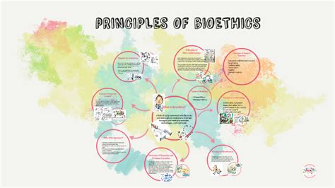 Principles of Bioethics by Ozair Hassan on Prezi