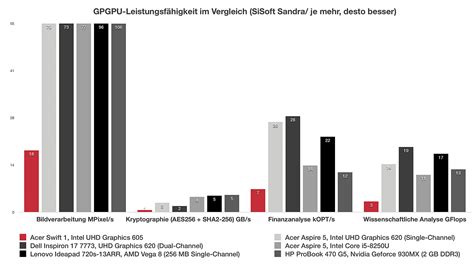 Intel UHD Graphics 605 (Laptop) im Test - Notebooks und Mobiles