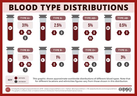 National Blood Donor Month: Blood type compatibilities | Compound Interest