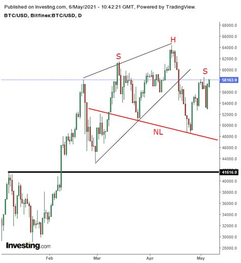 Btc To Usd Chart - Btc Usd Technical Outlook Bitcoin Prices Vulnerable ...