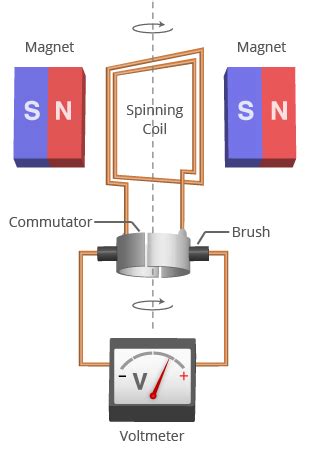 Bigshot: Learn - Power Generator - Dynamo