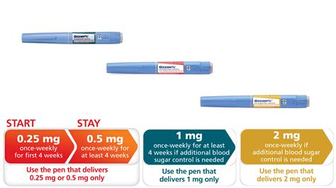 Ozempic Dose Chart