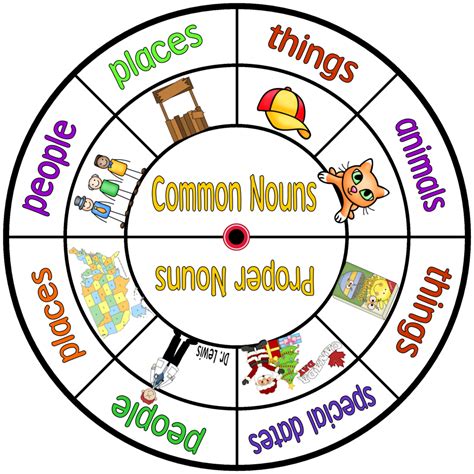 Common & Proper Nouns - Spin-a-Noun Game - Classroom Freebies | Common ...