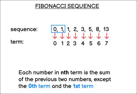 Find Fibonacci sequence number using recursion in JavaScript | sebhastian