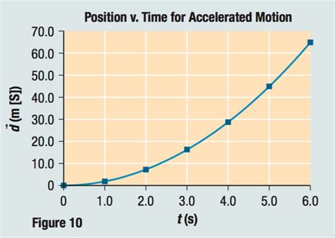 Lesson 4 - COMPARING GRAPHS OF LINEAR MOTION - WillowWood Lessons