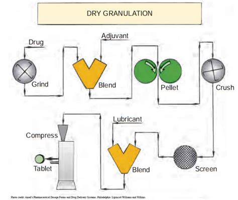 Manufacture of Tablets by Dry granulation method - Pharmapproach.com