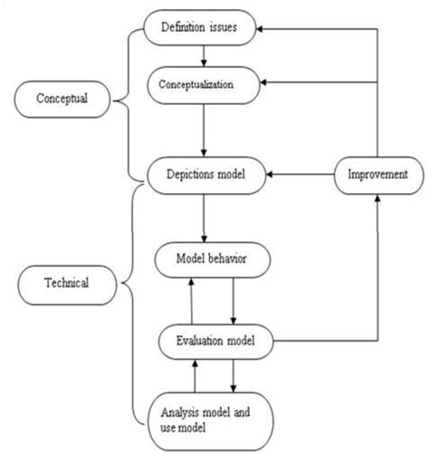 Dynamic modelling system Source; Saeed, 2015 | Download Scientific Diagram