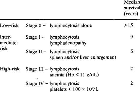 Chronic lymphocytic leukemia: Rai staging system. | Download Table