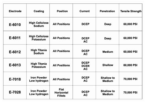 The ultimate guide to welding rod sizes and classifications, including ...