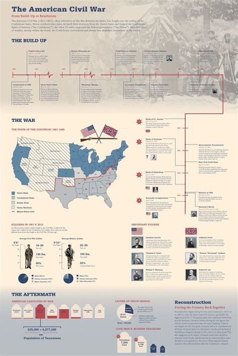 The American Civil War Infographic - e-Learning Infographics