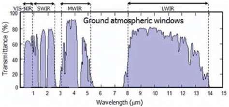 IR spectral band atmospheric windows [3]. | Download Scientific Diagram