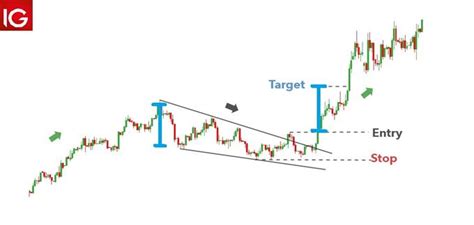 Demystifying the Falling Wedge Pattern - Premium Store