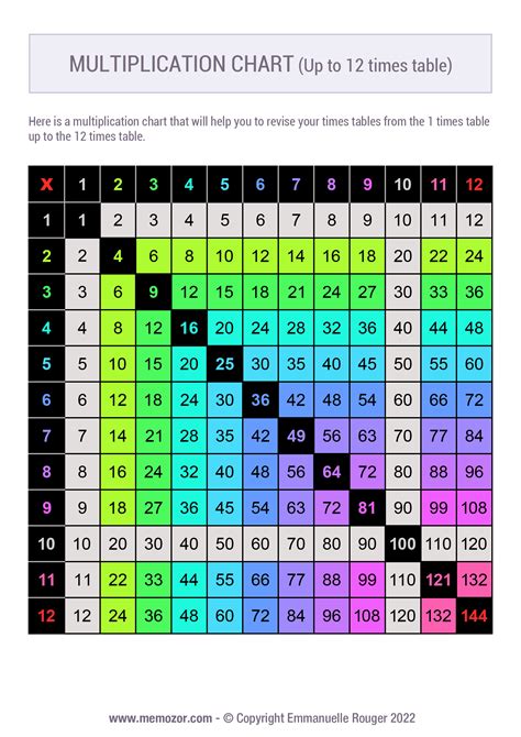 Multiplication Times Table Chart Numbers 1-12 | ubicaciondepersonas ...