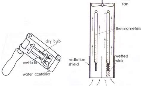 7 (a) The sling hygrometer (b) the aspirated hygrometer | Download ...