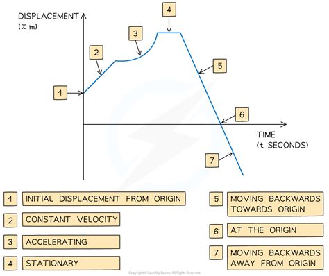 AQA A Level Maths: Mechanics复习笔记2.1.1 Displacement-Time Graphs-翰林国际教育