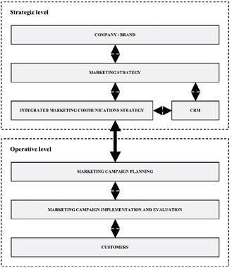 A Framework of Marketing Communications | Download Scientific Diagram