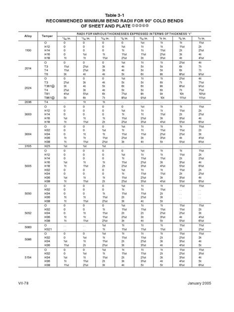 Aluminum - Min Bend Radius | PDF | Mechanical Engineering | Metals