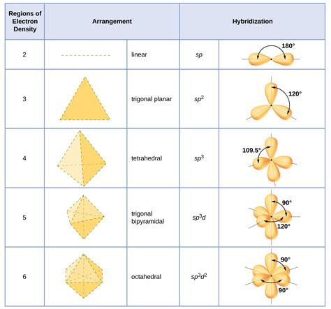 4.3: Valence Bond Theory and Hybrid Orbitals - Chemistry LibreTexts