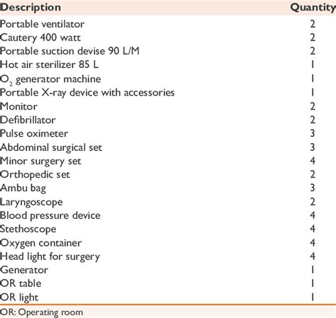 Medical equipment and supplies for a field hospital | Download Table