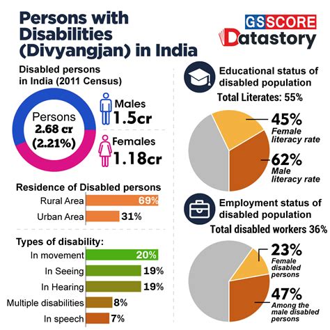 DATA STORY : Persons with Disabilities (Divyangjan) in India - GS SCORE