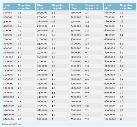 Ohm to Megaohm Conversion Chart | Weight conversion chart, Gram ...