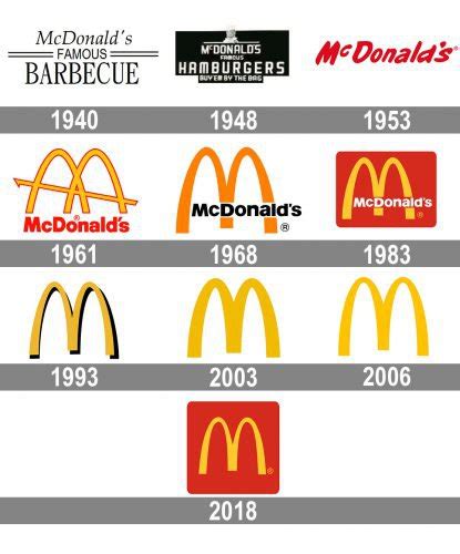 McDonald’s Logo Evolution Through The Years | Daily Infographic