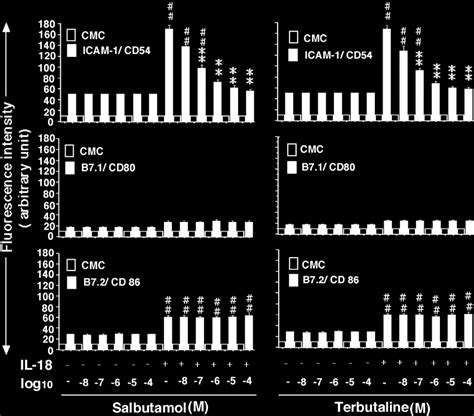 Effects of selective adrenergic receptor agonists on IL-18-induced ...