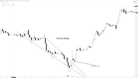 Falling wedge reversal pattern - isselast