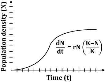 Comment on the growth curve given below.