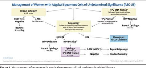 Figure 2 from Update on ASCCP consensus guidelines for abnormal ...