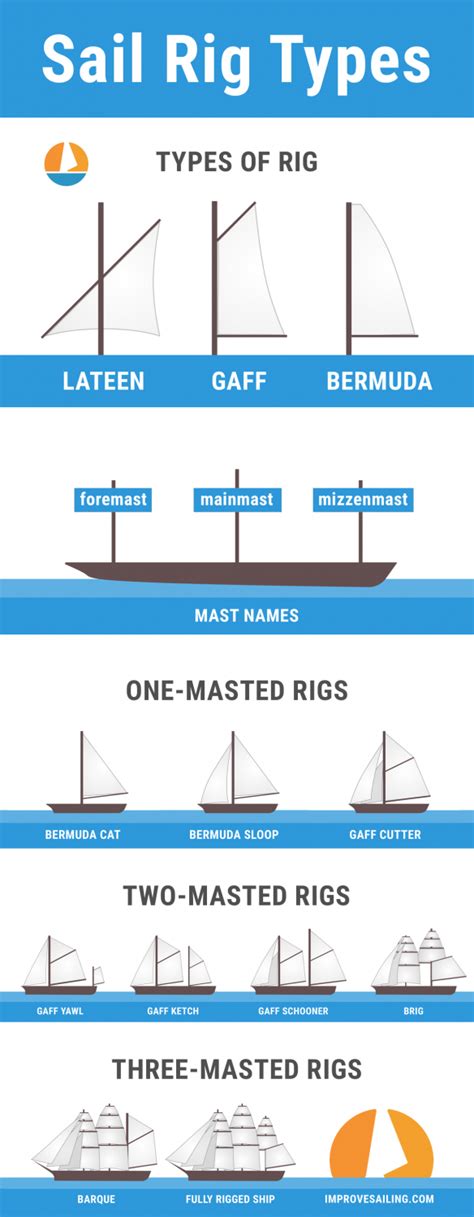 Guide to Understanding Sail Rig Types (with Pictures) - Improve Sailing