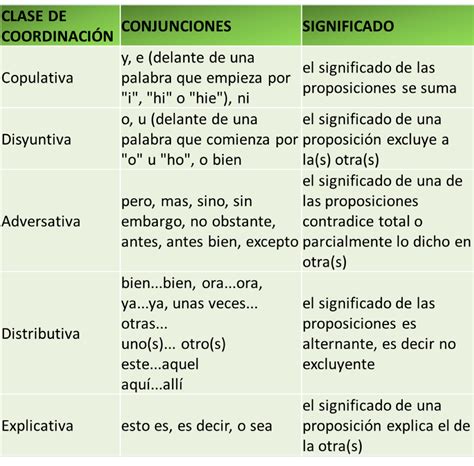 conjunciones gramaticales - Buscar con Google | Categorías gramaticales ...