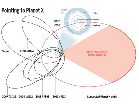 Astronomers say a Neptune-sized planet lurks beyond Pluto | Science | AAAS