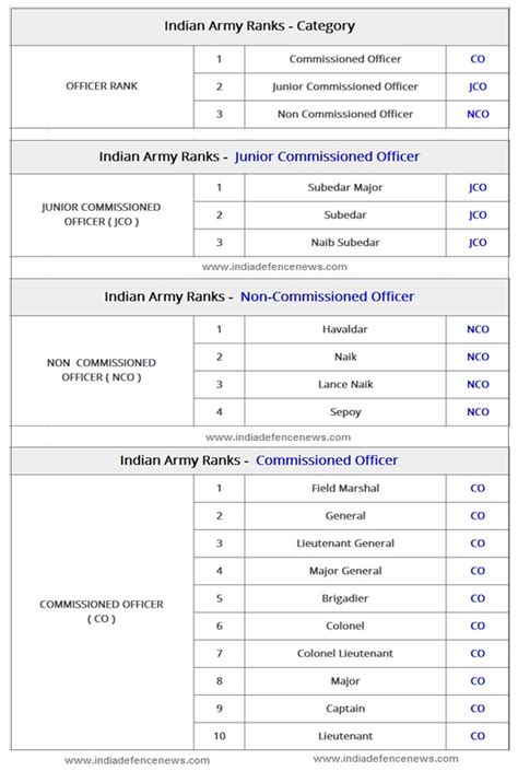 Indian Army Ranks | Indian Army Rank Structure, Insignia And Hierarchy