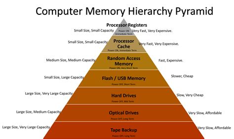 Decoding the Memory Nomenclature with RAM (Random Access Memory)