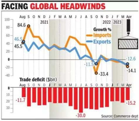 At $15 billion, India’s trade deficit shrinks to 20-month low in April ...