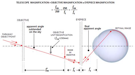 Telescope magnification