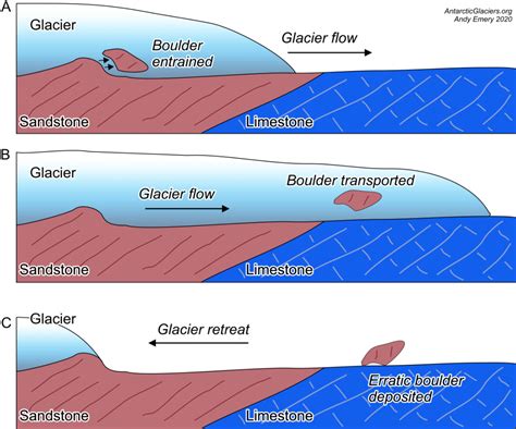 Glacial erratics - AntarcticGlaciers.org