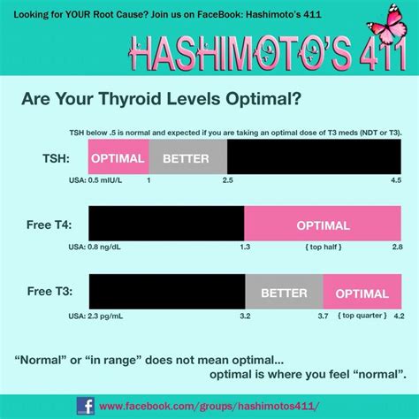 Optimal TSH T3 & T4 levels | Thyroid Diet | Pinterest